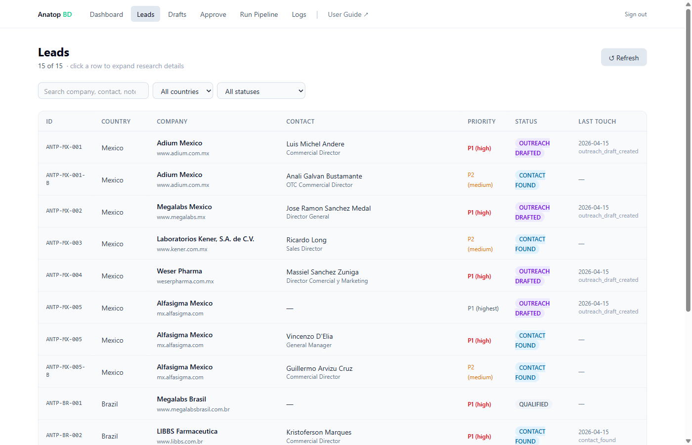 Leads page screenshot — full table of all leads with filter controls and status badges
